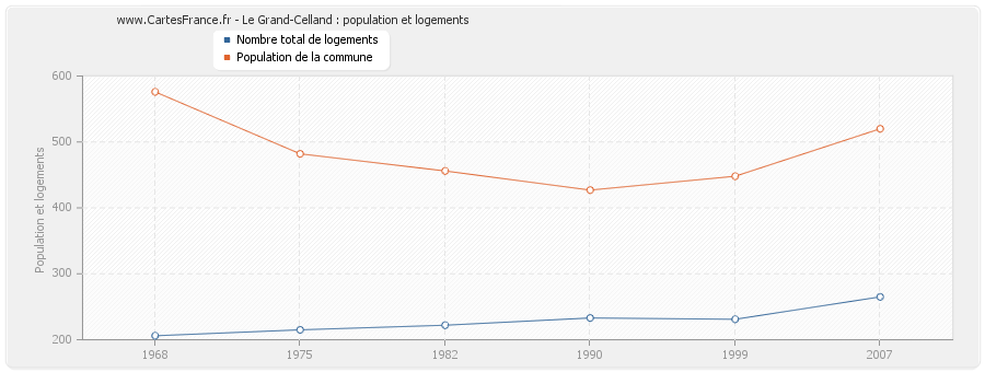 Le Grand-Celland : population et logements